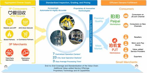 國內最大的二手電子產品交易和服務平臺萬物新生 愛回收 赴美上市